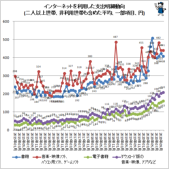 ↑ インターネットを利用した支出明細動向(二人以上世帯、非利用世帯も含めた平均、一部項目、円)