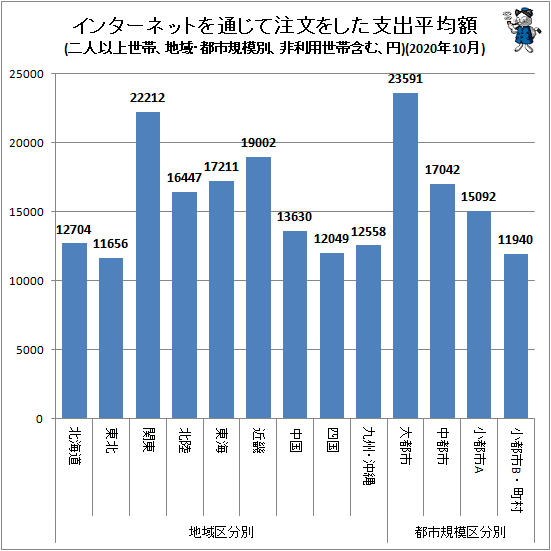 ↑ 地域・都市規模別インターネットを通じて注文をした支出平均額(二人以上世帯、非利用世帯含む、円)(2020年10月)