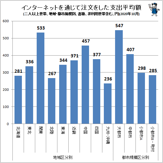 ↑ インターネットを通じて注文をした支出平均額(地域・都市規模別、二人以上世帯、書籍、非利用世帯含む、円)(2020年10月)