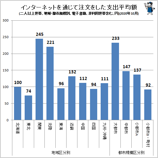 ↑ インターネットを通じて注文をした支出平均額(地域・都市規模別、二人以上世帯、電子書籍、非利用世帯含む、円)(2020年10月)