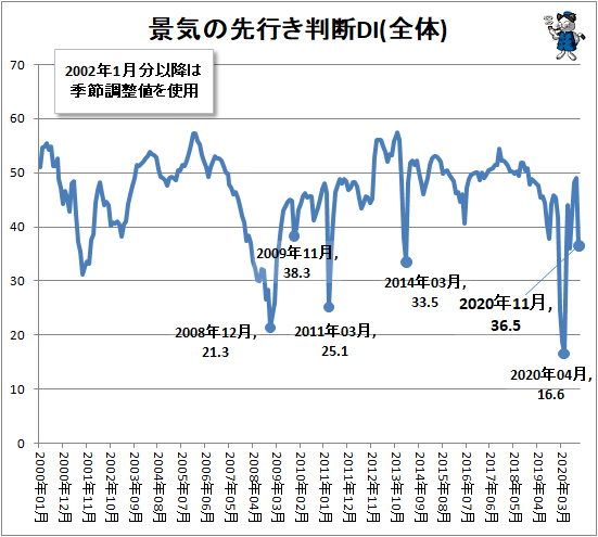 ↑ 景気の先行き判断DI(全体)