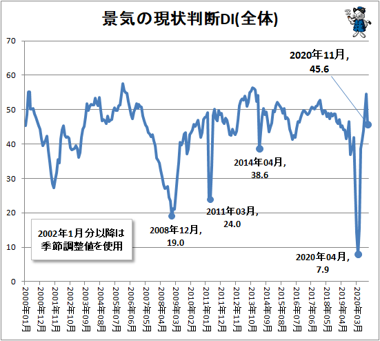 ↑ 景気の現状判断DI(全体)