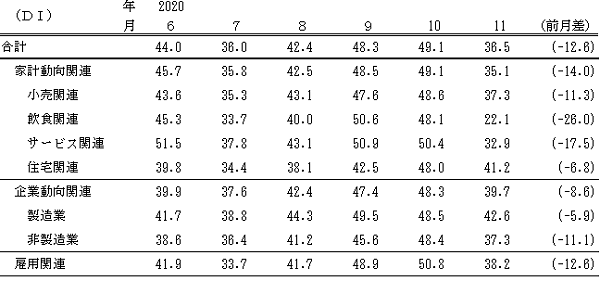 ↑ 景気の先行き判断DI(〜2020年11月)