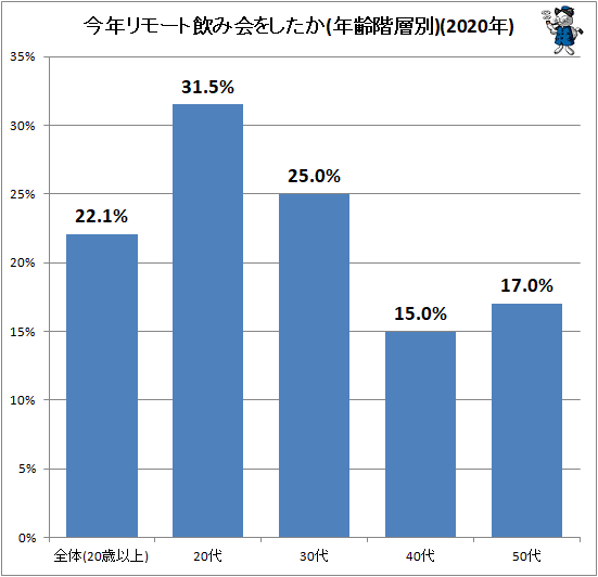 ↑ 今年リモート飲み会をしたか(年齢階層別)(2020年)