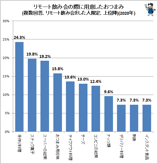 ↑ リモート飲み会の際に用意したおつまみ(複数回答、リモート飲み会をした人限定、上位陣)(2020年)
