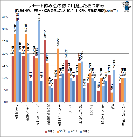 ↑ リモート飲み会の際に用意したおつまみ(複数回答、リモート飲み会をした人限定、上位陣、年齢階層別)(2020年)