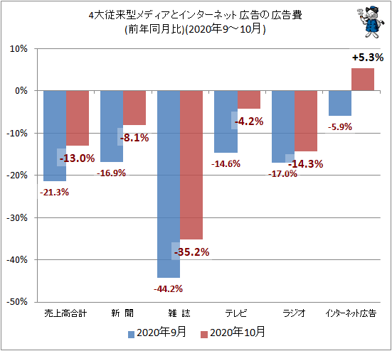 ↑ 4大従来型メディアとインターネット広告の広告費(前年同月比)(2020年9-10月)