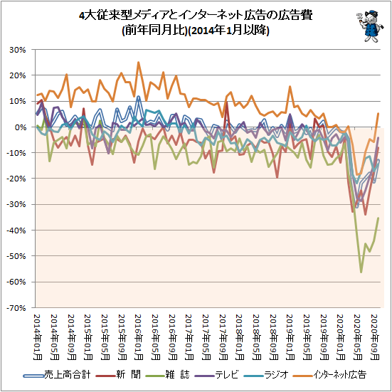 ↑ 4大従来型メディアとインターネット広告の広告費(前年同月比)(2014年1月以降)