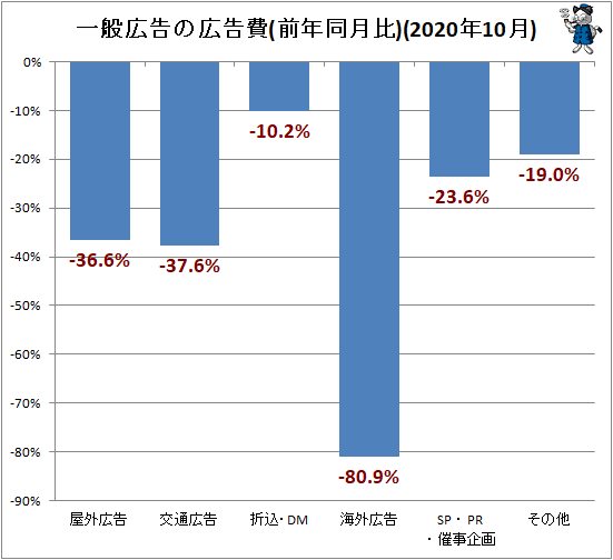 ↑ 一般広告の広告費(前年同月比)(2020年10月)