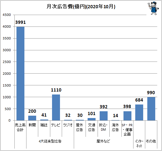 ↑ 月次広告費(億円)(2020年10月)