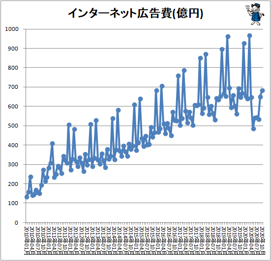 ↑ インターネット広告費(億円)