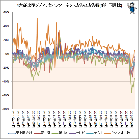 ↑ 4大従来型メディアとインターネット広告の広告費(前年同月比)