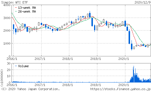 WTI原油価格連動型上場投信