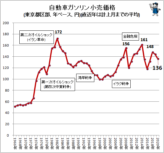 ↑ 自動車ガソリン小売価格(東京都区部、年ベース、円)(直近年は計上月までの平均)