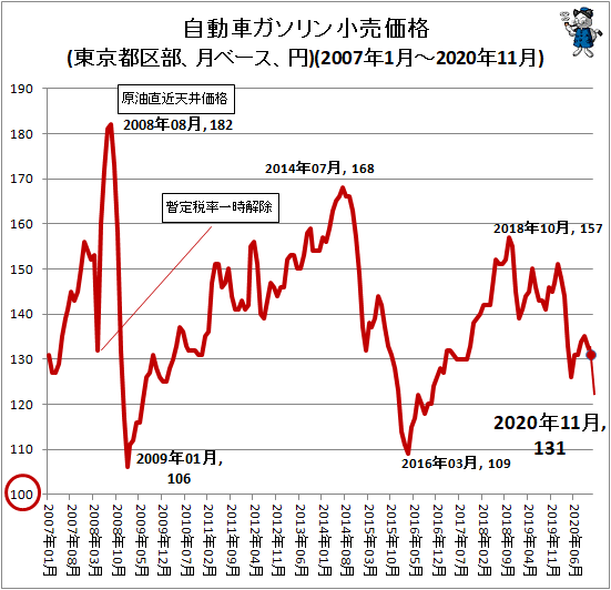 ↑ 自動車ガソリン小売価格(東京都区部、月ベース、円)(2007年1月-2020年11月)