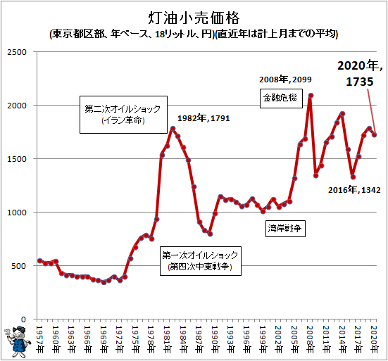 ↑ 灯油小売価格(東京都区部、年ベース、18リットル、円)(直近年は計上月までの平均)