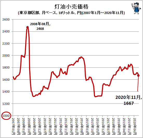 ↑ 灯油小売価格(東京都区部、月ベース、18リットル、円)(2007年1月-2020年10月)