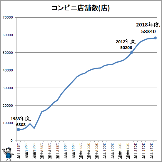 ↑ コンビニ店舗数推移(店)