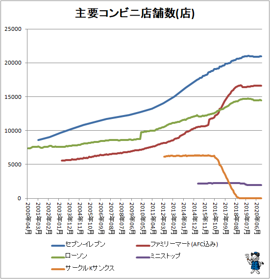 ↑ 主要コンビニ店舗数推移(店)