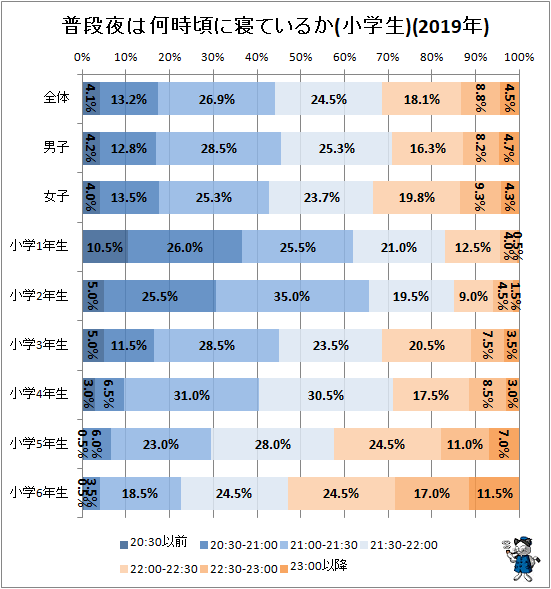 ↑ 普段夜は何時頃に寝ているか(小学生)(2019年)