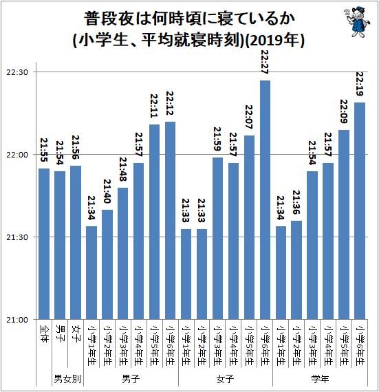 ↑ 普段夜は何時頃に寝ているか(小学生、平均就寝時刻)(2019年)