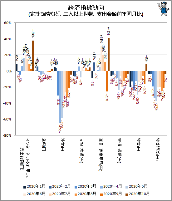 ↑ 経済指標動向(家計調査など、二人以上世帯、支出金額前年同月比)