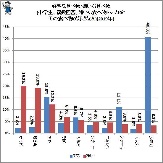 ↑ 好きな食べ物・嫌いな食べ物(小学生、複数回答、嫌いな食べ物トップ10とその食べ物が好きな人)(2019年)