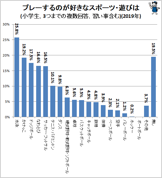 ↑ プレーするのが好きなスポーツ・遊びは(小学生、3つまでの複数回答、習い事含む)(2019年)