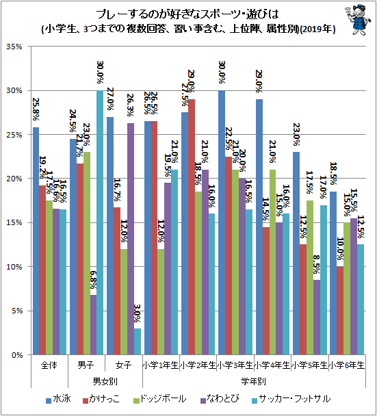 ↑ プレーするのが好きなスポーツ・遊びは(小学生、3つまでの複数回答、習い事含む、上位陣、属性別)(2019年)