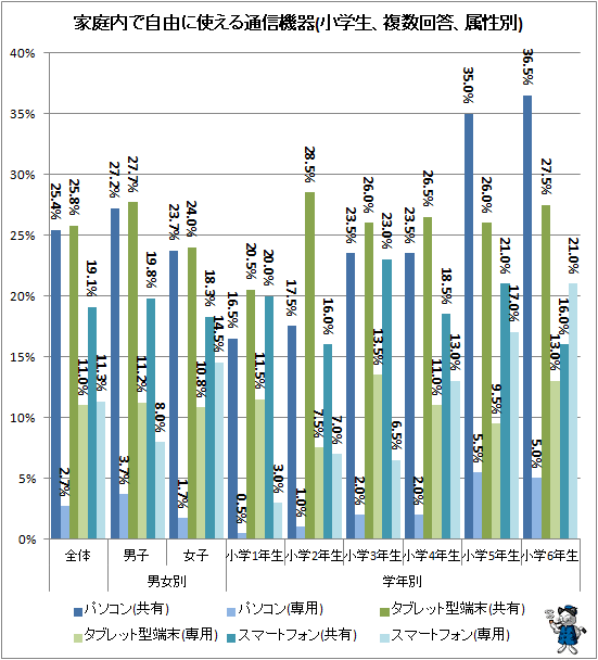 ↑ 家庭内で自由に使える通信機器(小学生、複数回答、属性別)