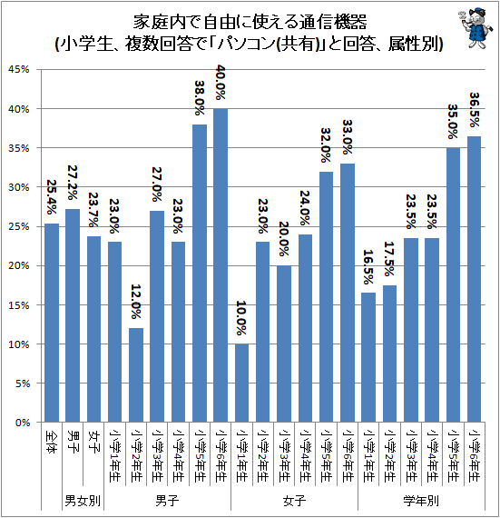 ↑ 家庭内で自由に使える通信機器(小学生、複数回答で「パソコン(共有)」と回答、属性別)<br>