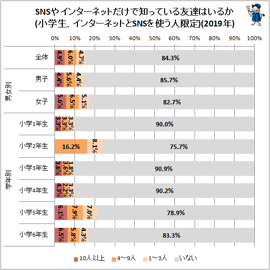 ↑ SNSやインターネットだけで知っている友達はいるか(小学生、インターネットとSNSを使う人限定)(2019年)