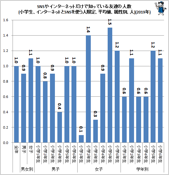 ↑ SNSやインターネットだけで知っている友達の人数(小学生、インターネットとSNSを使う人限定、平均値、属性別、人)(2019年)