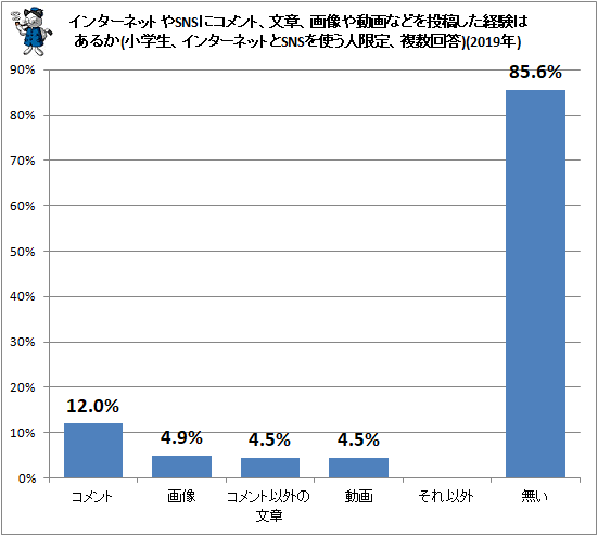 ↑ インターネットやSNSにコメント、文章、画像や動画などを投稿した経験はあるか(小学生、インターネットとSNSを使う人限定、複数回答)(2019年)