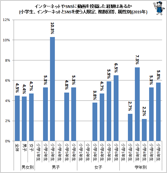 ↑ インターネットやSNSに動画を投稿した経験はあるか(小学生、インターネットとSNSを使う人限定、複数回答、属性別)(2019年)