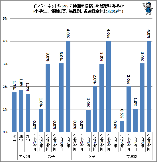 ↑ インターネットやSNSに動画を投稿した経験はあるか(小学生、複数回答、属性別、各属性全体比)(2019年)