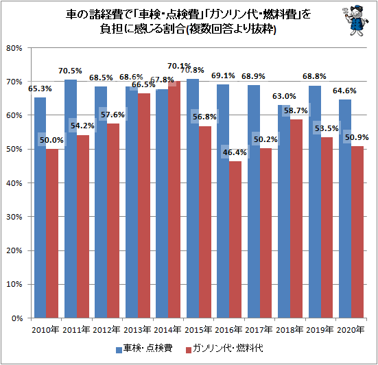 ↑ 車の諸経費で「車検・点検費」「ガソリン代・燃料費」を負担に感じる割合(複数回答より抜粋)