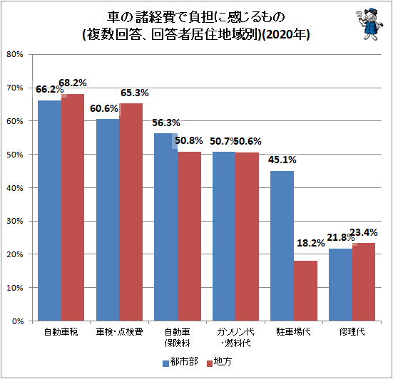 ↑ 車の諸経費で負担に感じるもの(複数回答、回答者居住地域別)(2020年)