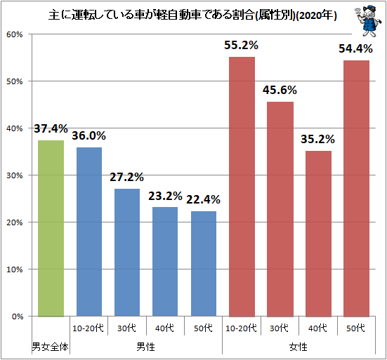 ↑ 主に運転している車が軽自動車である割合(属性別)(2020年)