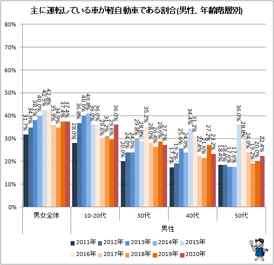 ↑ 主に運転している車が軽自動車である割合(男性、年齢階層別)