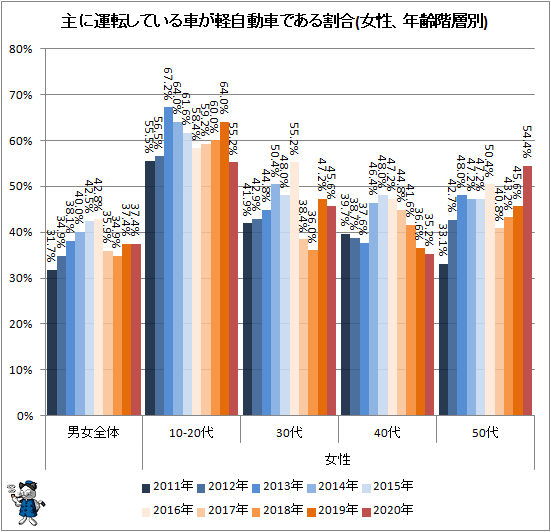 ↑ 主に運転している車が軽自動車である割合(女性、年齢階層別)