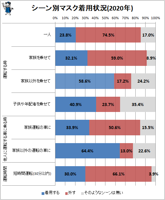 ↑ シーン別マスク着用状況(2020年)