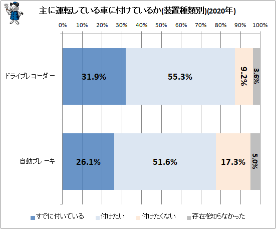 ↑ 主に運転している車に付けているか(2020年)