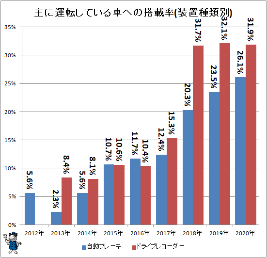 ↑ 主に運転している車への搭載率