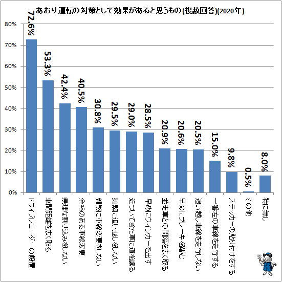 ↑ あおり運転の対策として効果があると思うもの(複数回答)(2020年)