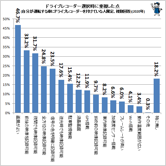↑ ドライブレコーダー選択時に重視した点(自分が運転する車にドライブレコーダーを付けている人限定、複数回答)(2020年)