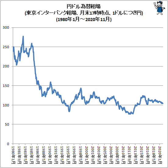 ドル 円 相場 1 米ドル/円（USD/JPY）の為替チャート・予想・見通し