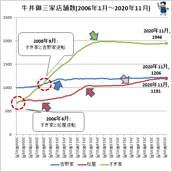 ↑ 牛丼御三家店舗数(2006年1月-2020年11月)