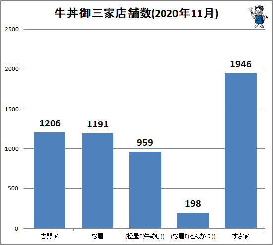↑ 牛丼御三家店舗数(2020年11月)