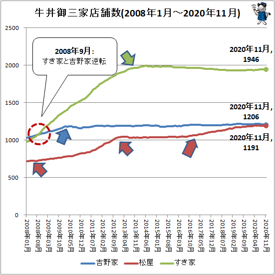 ↑ 牛丼御三家店舗数(2008年1月-2020年11月)